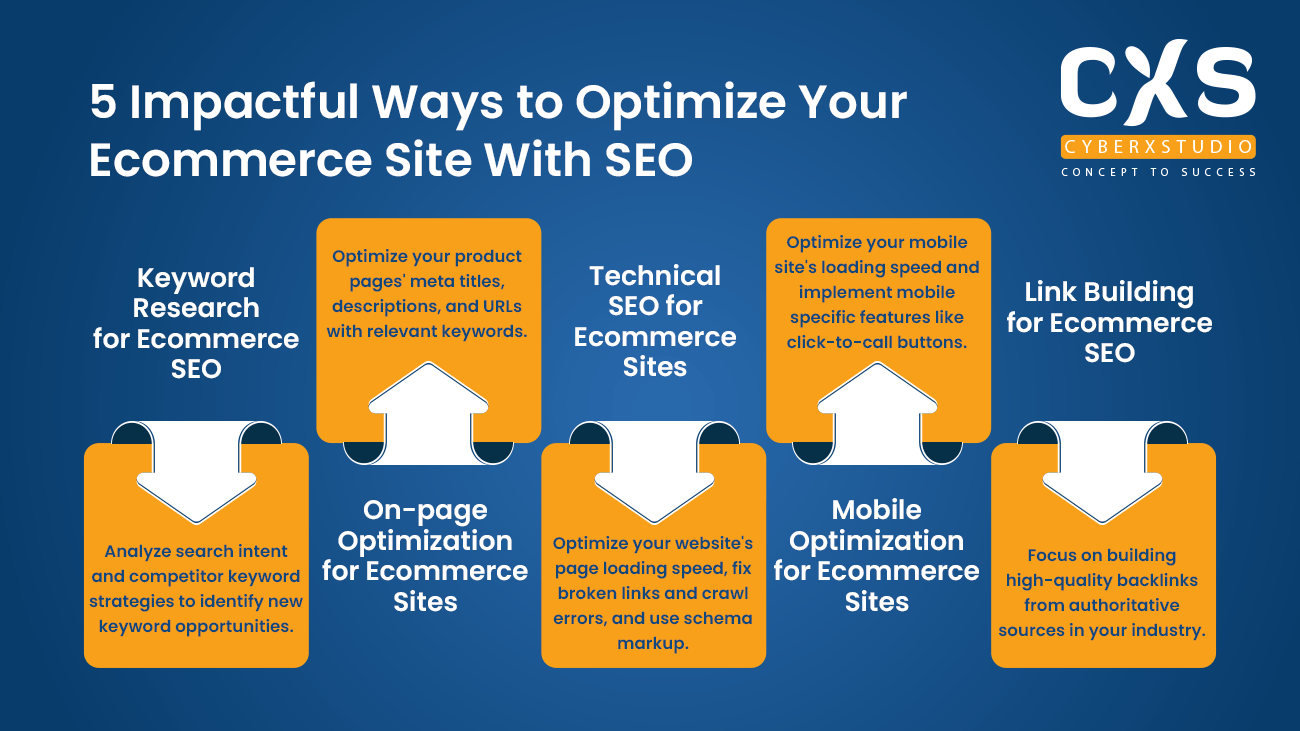 5 ways to optimize your ecommerce website with SEO
