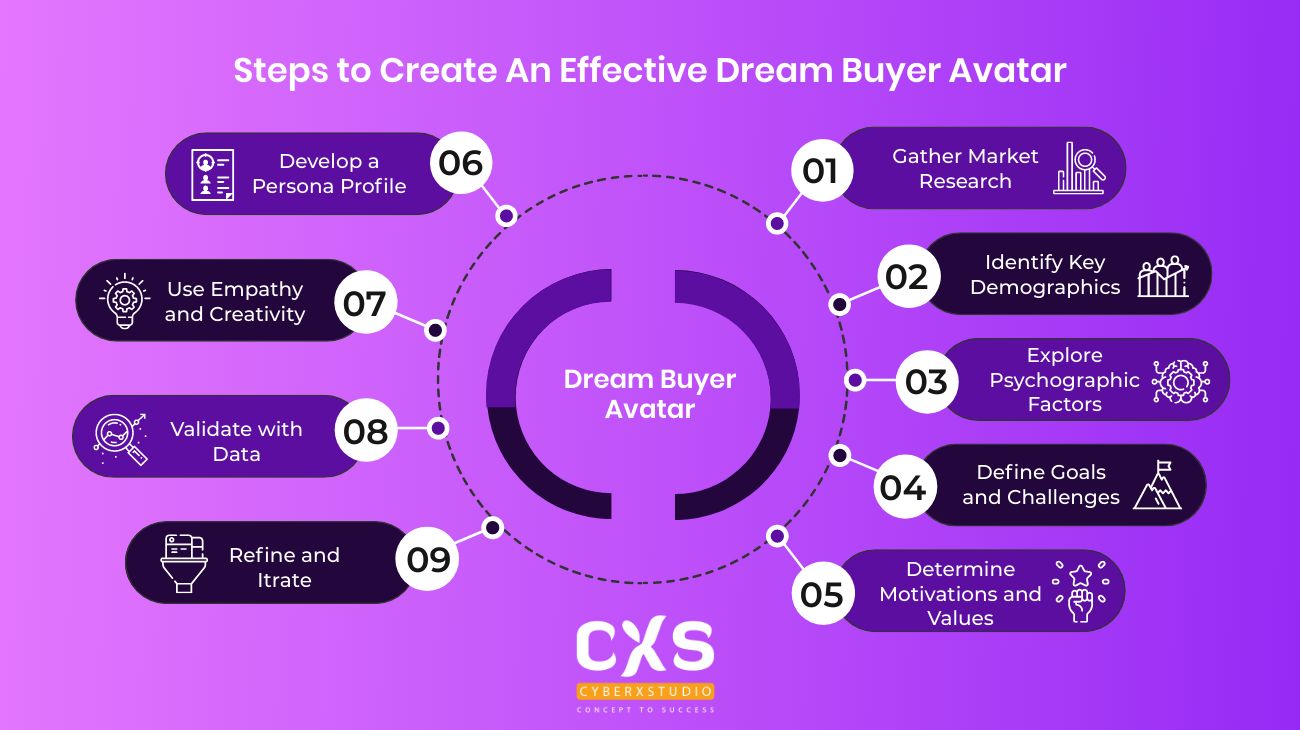 steps to create an effective dream buyer.