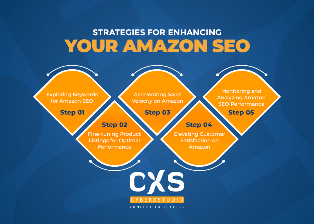 Strategies to improve Amazon SEO