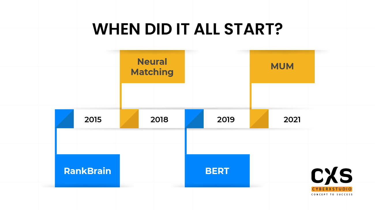 history of AI in SEO