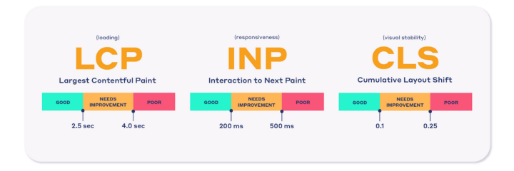 Pillars of Core Web Vitals