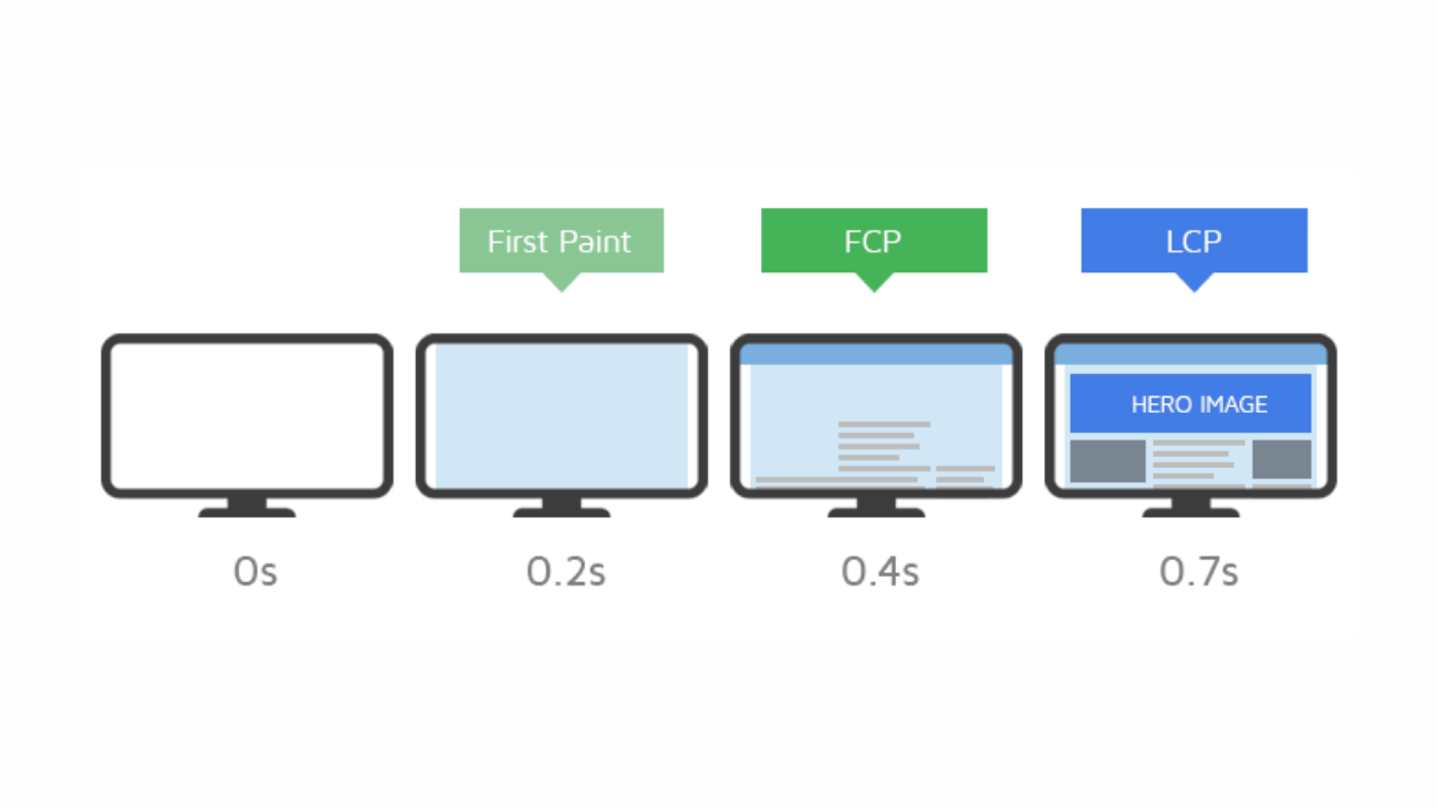 Understanding the Largest Contentful Paint Element